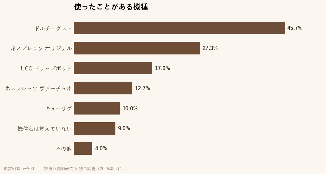 使ったことがある機種。ドルチェグスト45.7%、ネスプレッソ オリジナル27.3%、UCCドリップポッド17.0%ほか(複数回答・n=300)