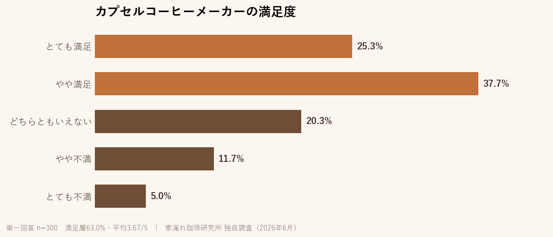 カプセルコーヒーメーカーの満足度の5段階分布。満足層63.0%が多数派、不満層16.7%、平均3.67(n=300)