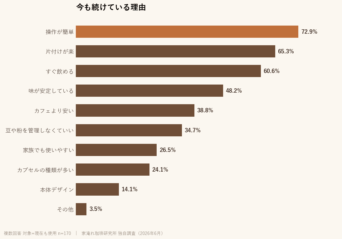 今も続けている理由。操作が簡単72.9%、片付けが楽65.3%、すぐ飲める60.6%ほか(複数回答・対象n=170)