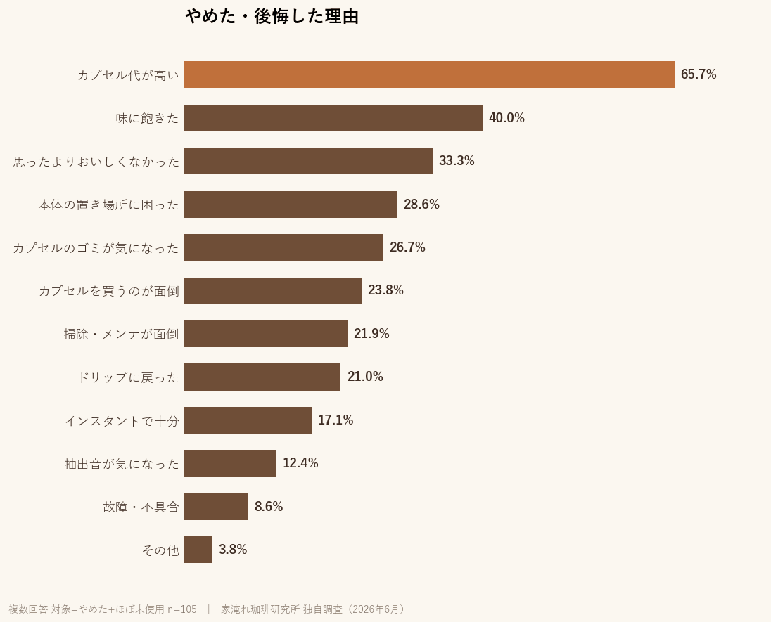 やめた・後悔した理由。カプセル代が高い65.7%、味に飽きた40.0%、思ったよりおいしくなかった33.3%ほか(複数回答・対象n=105)
