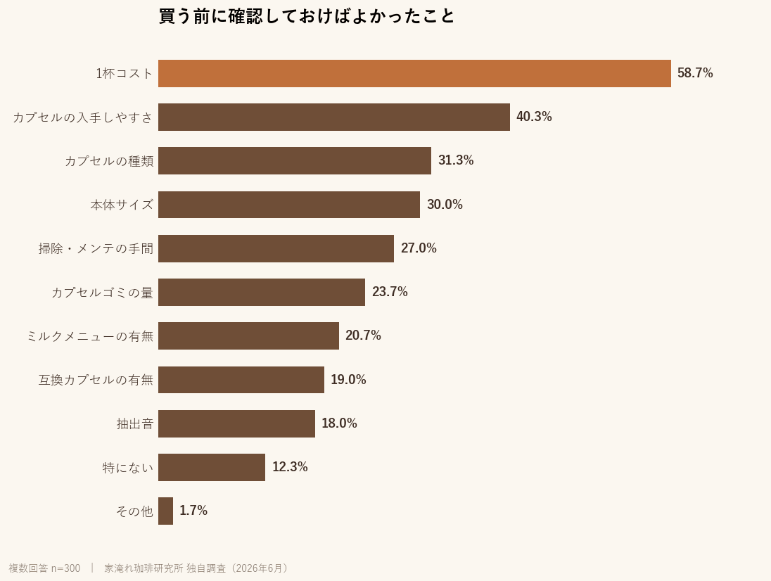 買う前に確認しておけばよかったこと。1杯コスト58.7%、入手しやすさ40.3%、種類31.3%ほか(複数回答・n=300)