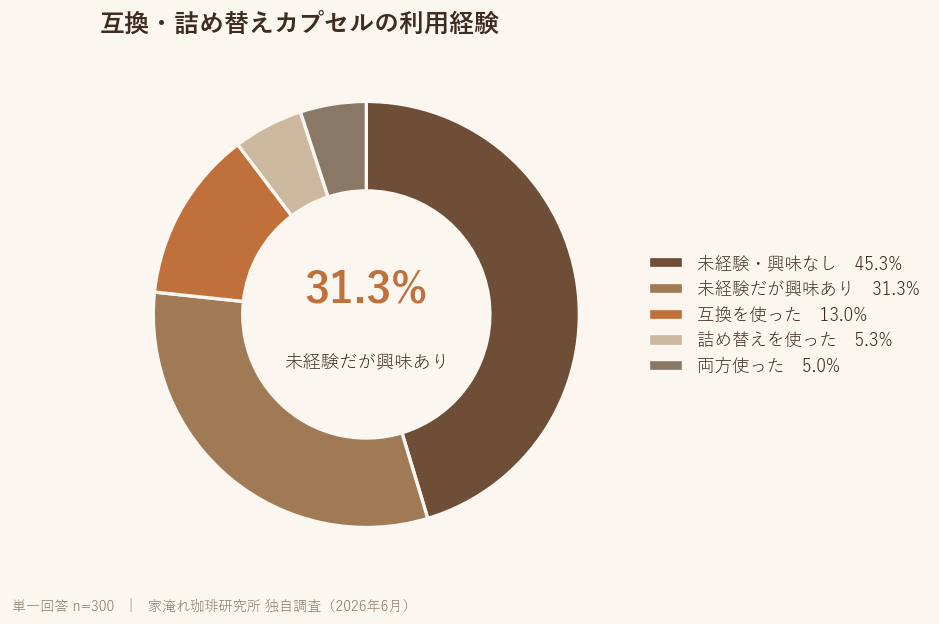 互換・詰め替えカプセルの利用経験。利用経験あり計23.3%、未経験だが興味あり31.3%、興味なし45.3%(n=300)