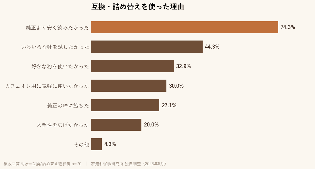 互換・詰め替えを使った理由。純正より安く74.3%、いろいろな味44.3%、好きな粉32.9%ほか(複数回答・対象n=70)
