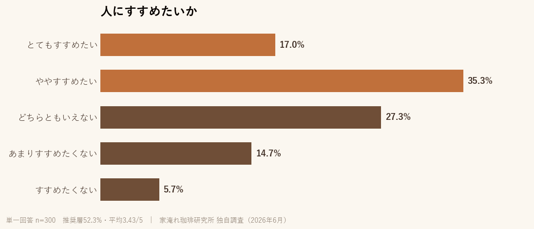 人にすすめたいかの分布。推奨層52.3%、非推奨層20.3%、平均3.43(n=300)