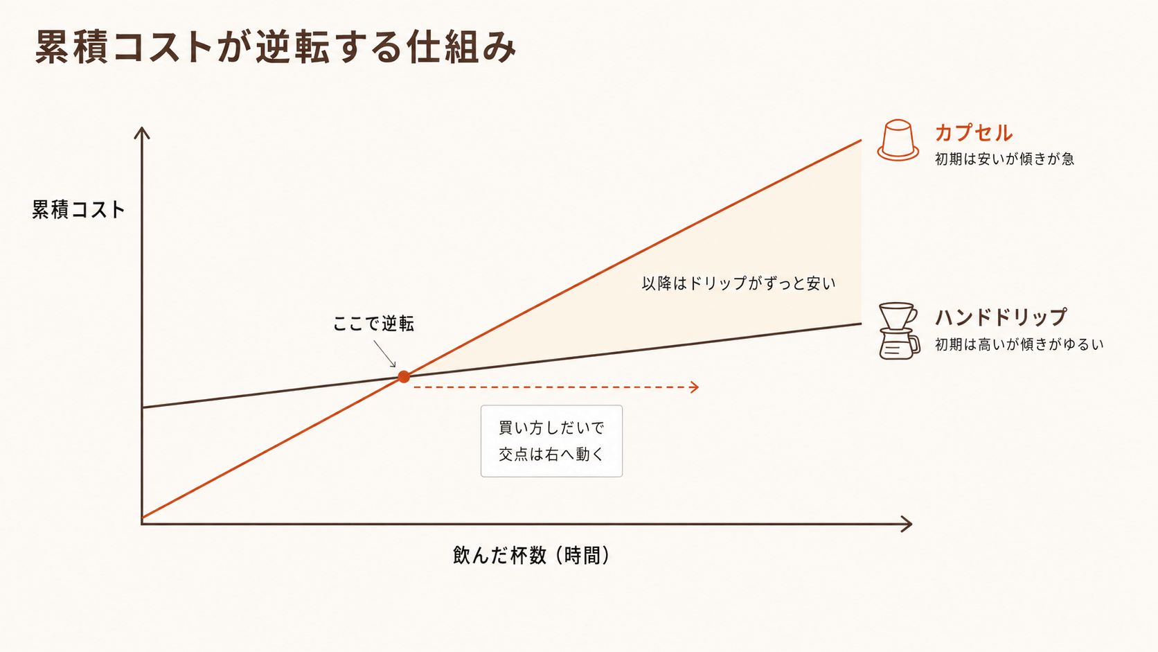 横軸を飲んだ杯数、縦軸を累積コストにした損益分岐の概念図。カプセルは初期費用が低いが傾きが急、ハンドドリップは初期費用が高いが傾きがゆるく、ある杯数で2本の線が交差してそれ以降ドリップの累積コストが下回ること、カプセルの買い方を安くすると交点が右へずれることを示す。