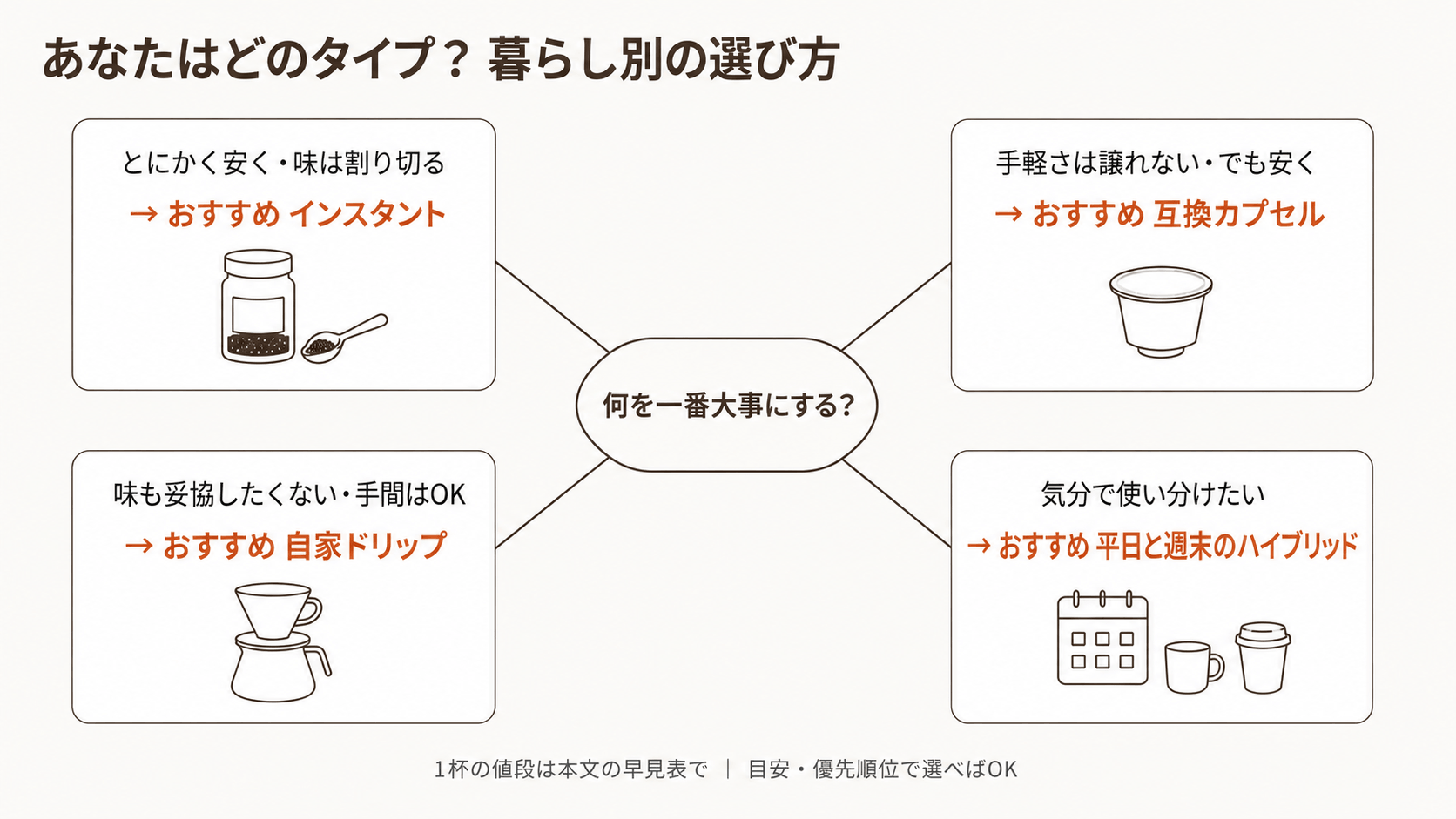 コーヒーの形式選びを暮らし別に振り分ける判断マップ。中央の「何を一番大事にする?」という問いから4方向に分岐し、安さ最優先ならインスタント、手軽さを保ちつつ安くなら互換カプセル、味も求めるなら自家ドリップ、気分で使い分けたいなら平日と週末のハイブリッドへ案内する図。