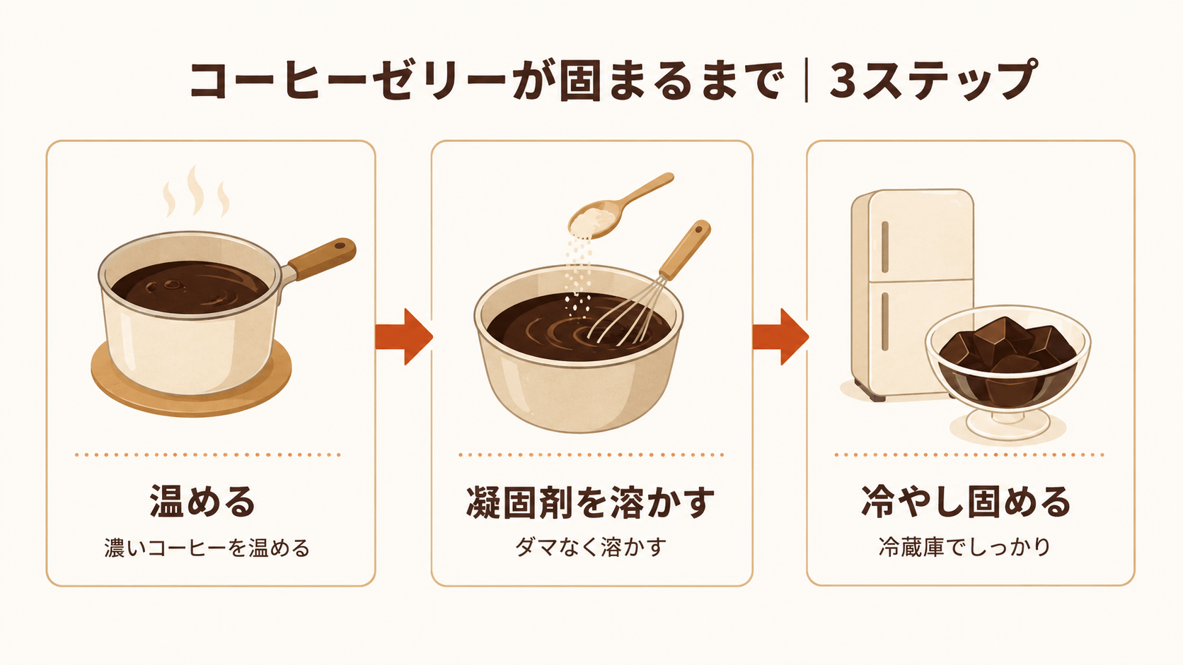 コーヒーゼリーを固める工程の流れ図。温める、凝固剤を溶かす、冷やし固めるの3ステップを矢印でつないだプロセス概念図