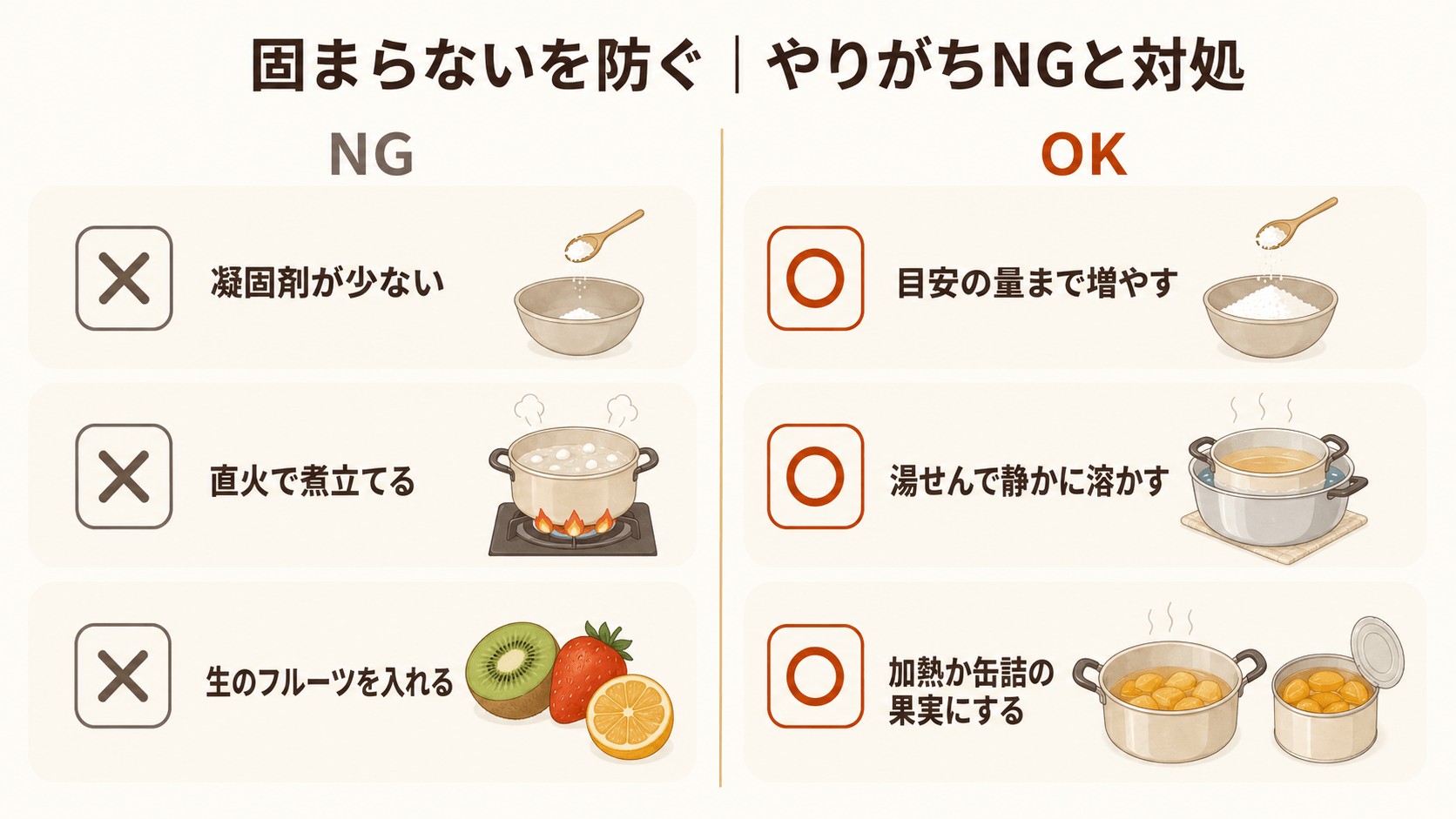 コーヒーゼリーが固まらない原因のOK-NG対比図。凝固剤の量不足・直火や煮立て・生フルーツの酵素というNGと、その対処のOKを並べた概念図