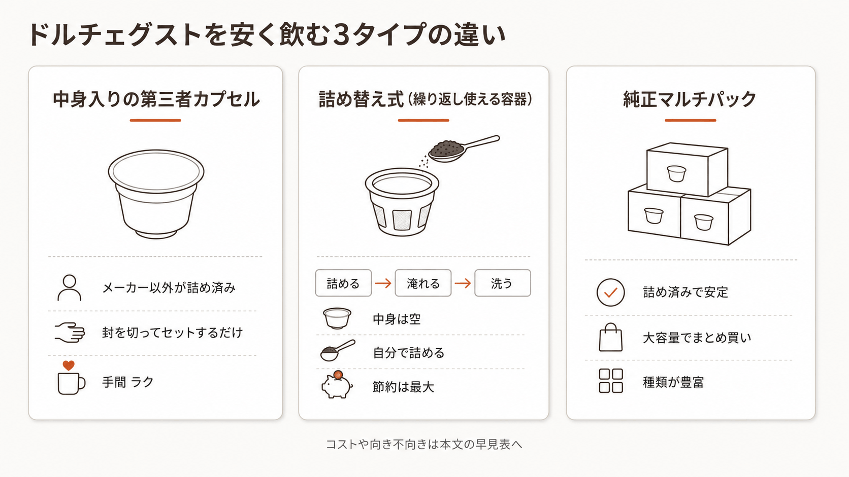 ドルチェグストを安く飲む3タイプ(中身入りの第三者カプセル・詰め替え式・純正マルチパック)の中身と使い方の違いを3列で比較した図。中身入りはメーカー以外が詰め済みで封を切ってセットするだけ、詰め替え式は空容器に市販の粉を自分で詰めて毎回洗うDIY前提、純正マルチパックは詰め済みを大容量でまとめ買いし手間が少ないことをアイコンとカードで示す。