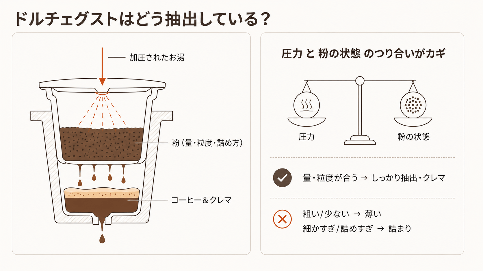 ドルチェグストの抽出の仕組みを示す断面イメージ図。上から加圧されたお湯がカプセル内の粉を通り下からコーヒーとクレマが出る流れを矢印で示し、圧力と粉の状態(量・粒度・詰め方)のバランスが取れると良く抽出され、粗い・少ないと薄く、細かすぎ・詰めすぎだと詰まることを天秤のイメージで対比する。