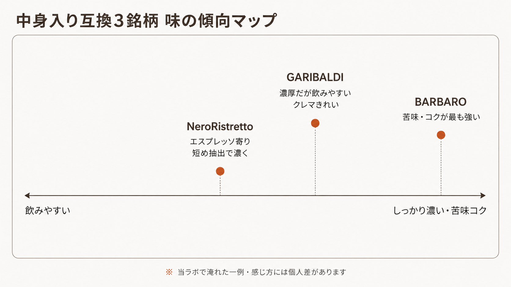 中身入り互換3銘柄(NeroRistretto・GARIBALDI・BARBARO)の味の傾向を、飲みやすいからしっかり濃い・苦味コクまでの相対位置で示した味マップ。NeroRistrettoはエスプレッソ寄りで短め抽出、GARIBALDIは濃厚だが飲みやすくクレマがきれい、BARBAROは苦味・コクが最も強いという当ラボで淹れた一例の傾向を表す。