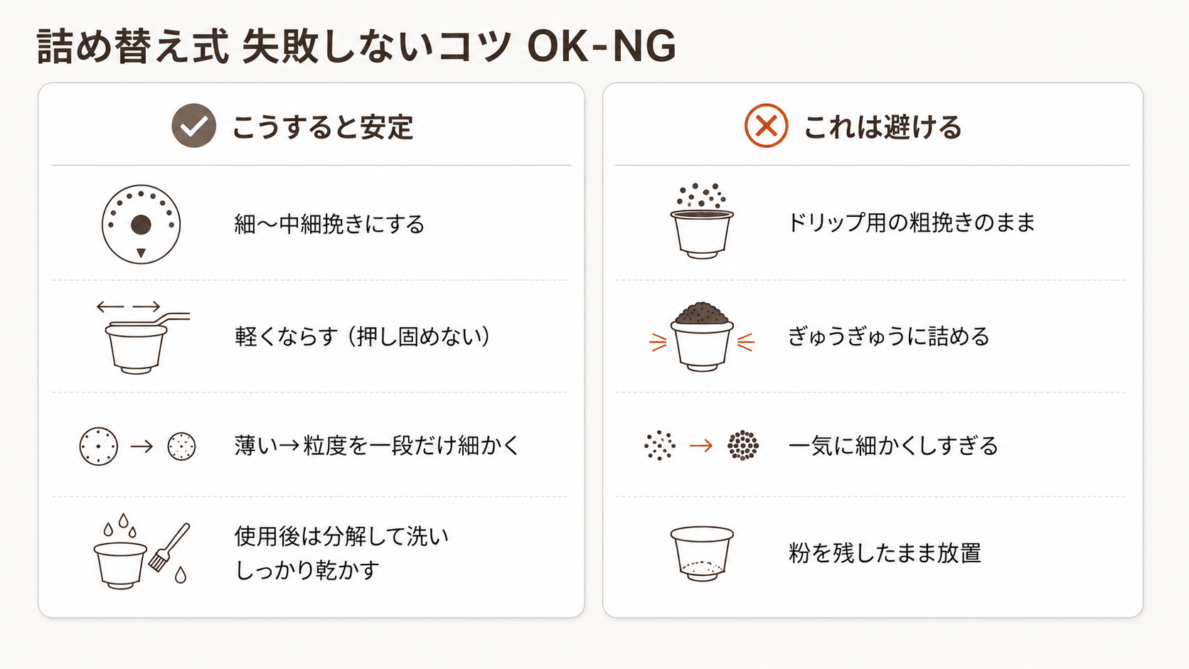 詰め替え式カプセルで失敗しないコツをOK-NGの2列で対比した図。OK側は細〜中細挽きにする・軽くならして押し固めない・薄いときは粒度を一段だけ細かくする・使用後は分解して洗い乾かす、NG側はドリップ用の粗挽きのまま・ぎゅうぎゅう詰める・一気に細かくしすぎる・粉を残して放置を並べ、詰まりや薄さ雑味を防ぐ正しい運用を示す。