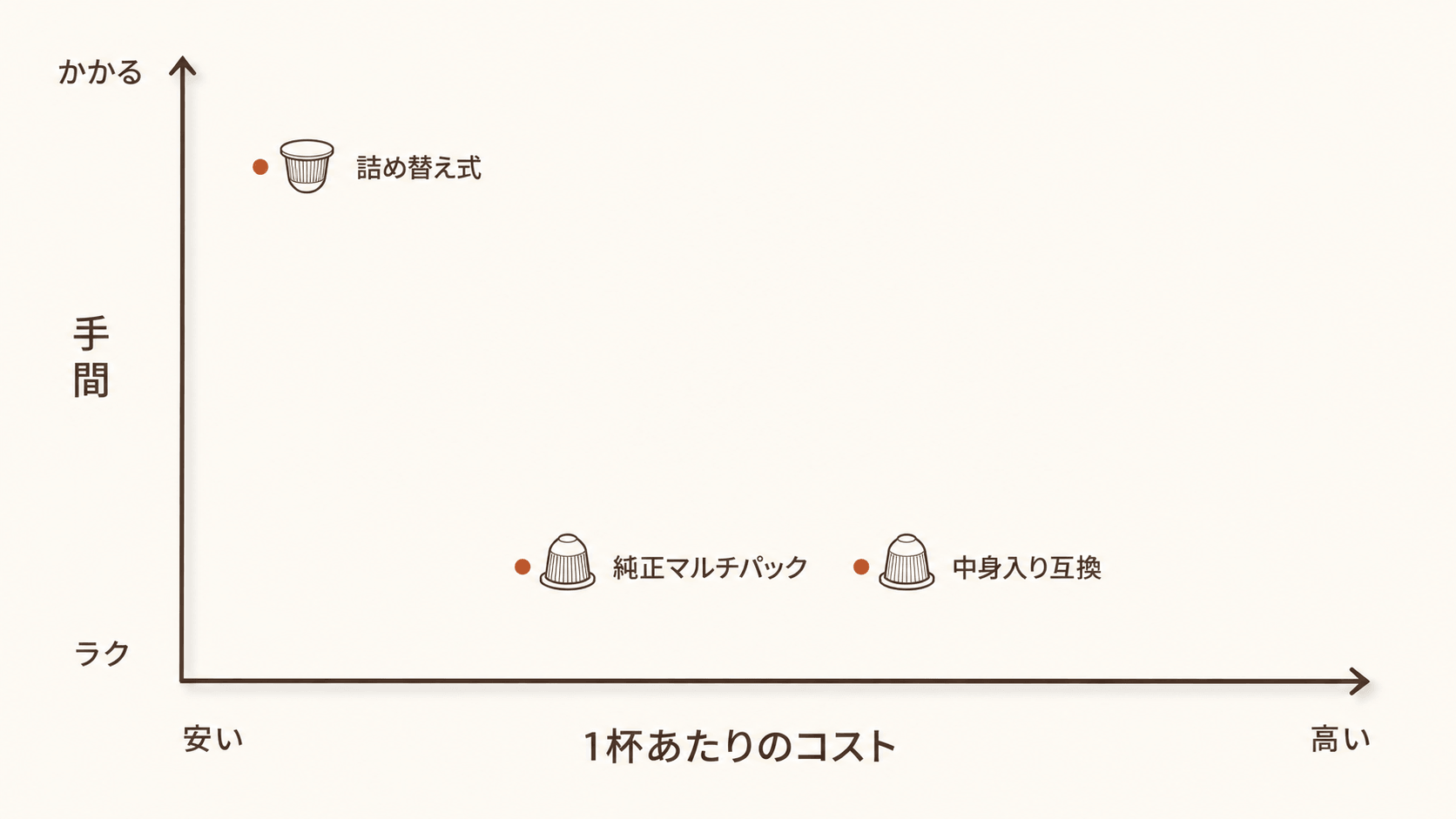 純正マルチパック・中身入り互換・詰め替え式を1杯コストと手間の位置関係で示した概念マップ(数値なし)