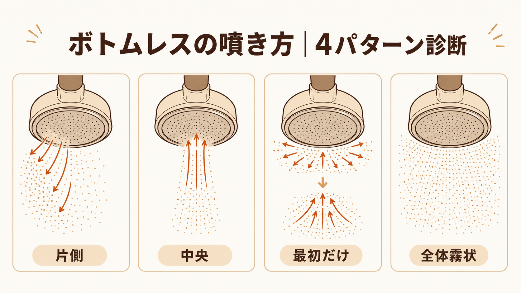 ボトムレスの噴き位置を片側・中央・最初だけ・全体霧状の4パターンで対比した診断図