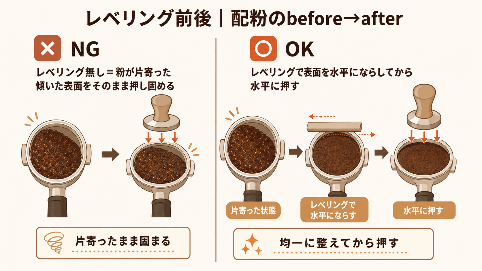 レベリングをせず傾いた土台を固めるNGと、表面をならしてから水平に固めるOKを、配粉の前後で対比した比較図