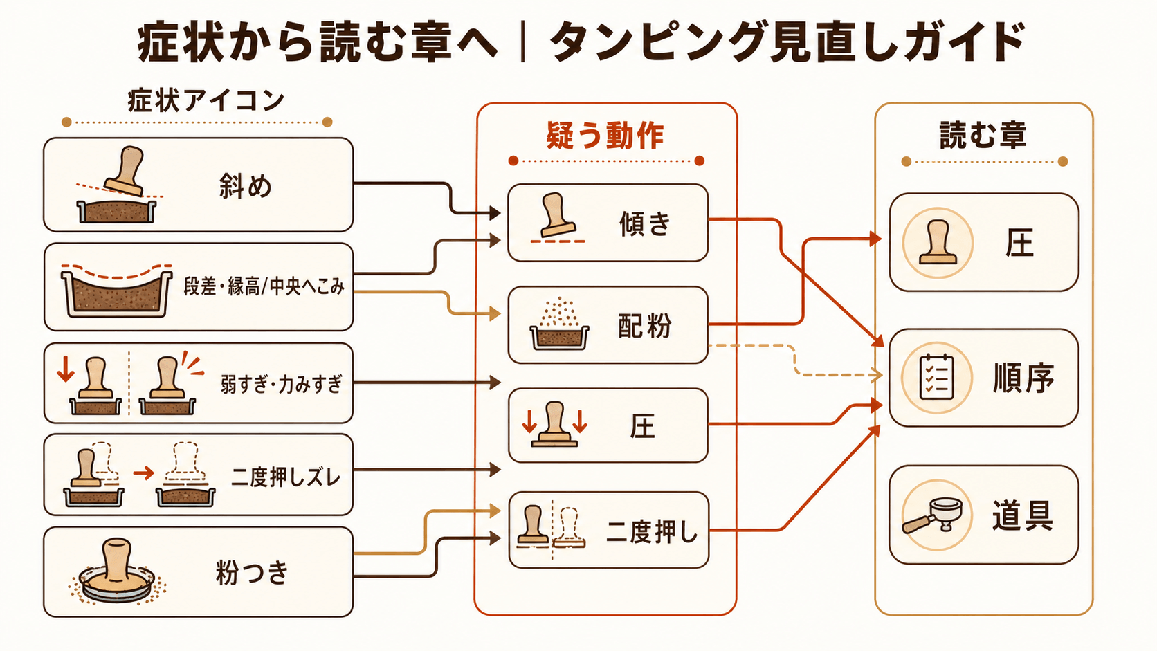 斜め・段差・弱すぎ・二度押しズレ・粉つきの各症状から、疑うタンピング動作を経てジャンプ先の章へ導く道案内マップ