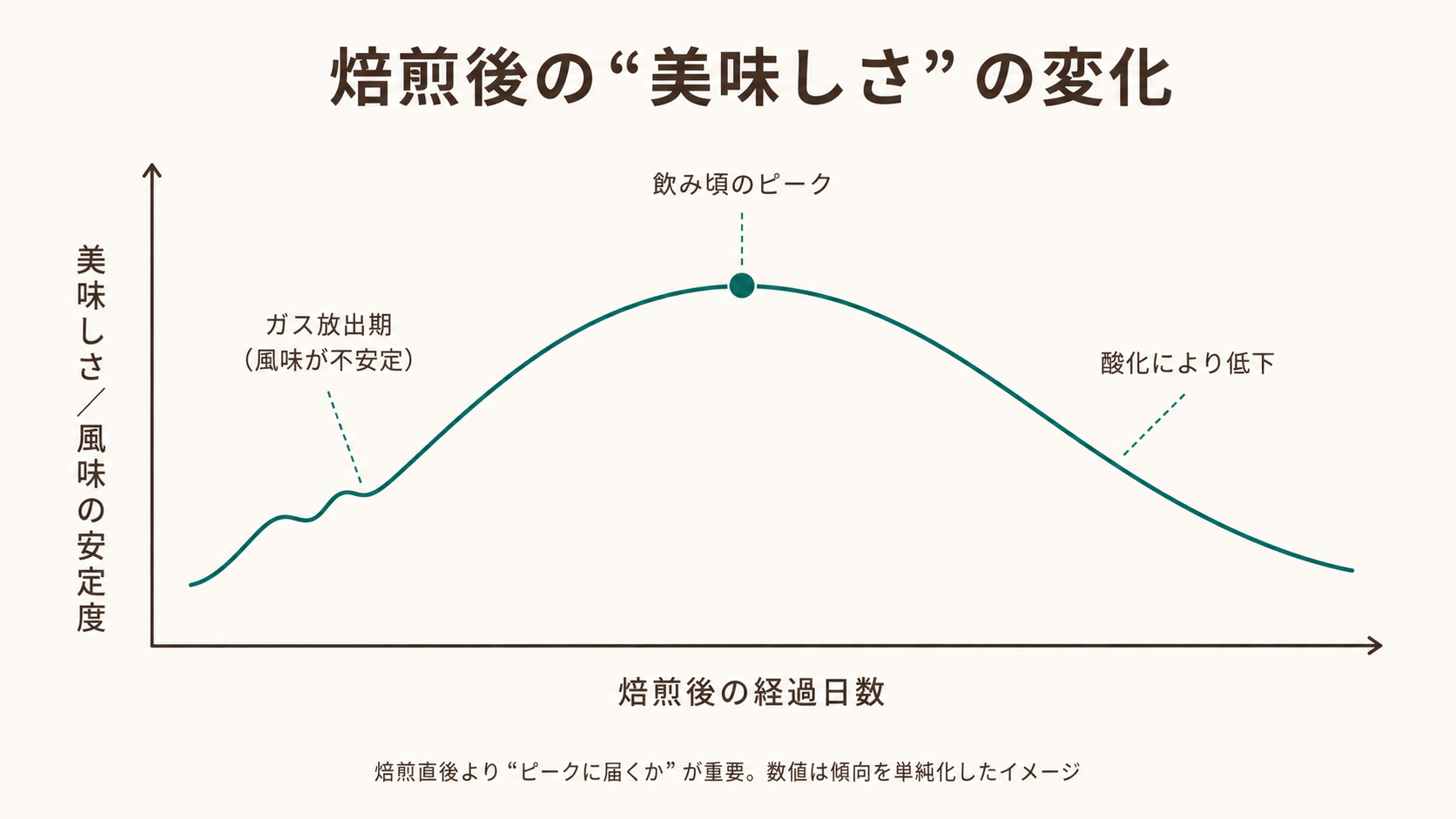 焙煎後の美味しさの変化(ガス放出→飲み頃ピーク→酸化による低下の概形)