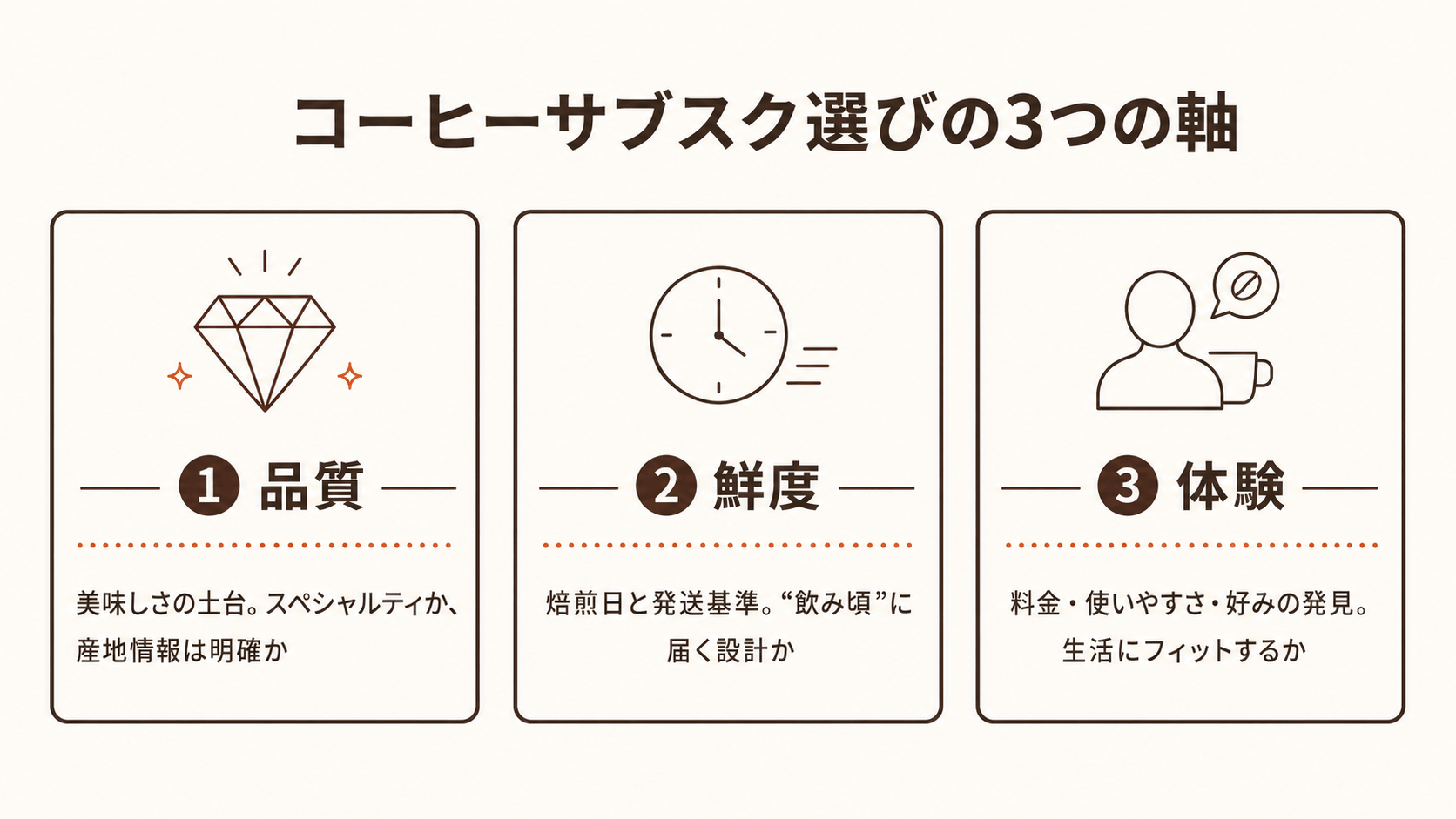 コーヒーサブスク選びの3つの軸(品質・鮮度・体験)