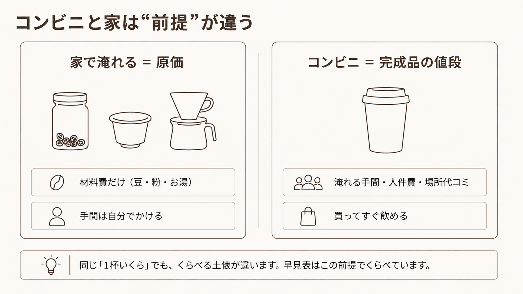コンビニと家のコーヒー1杯の「前提の違い」を左右で対比した概念図。家で淹れる場合は豆や粉などの材料費だけの原価、コンビニは淹れる手間・人件費・場所代を含んだ完成品の売値で、同じ「1杯いくら」でも比べる土俵が違うことを示す。
