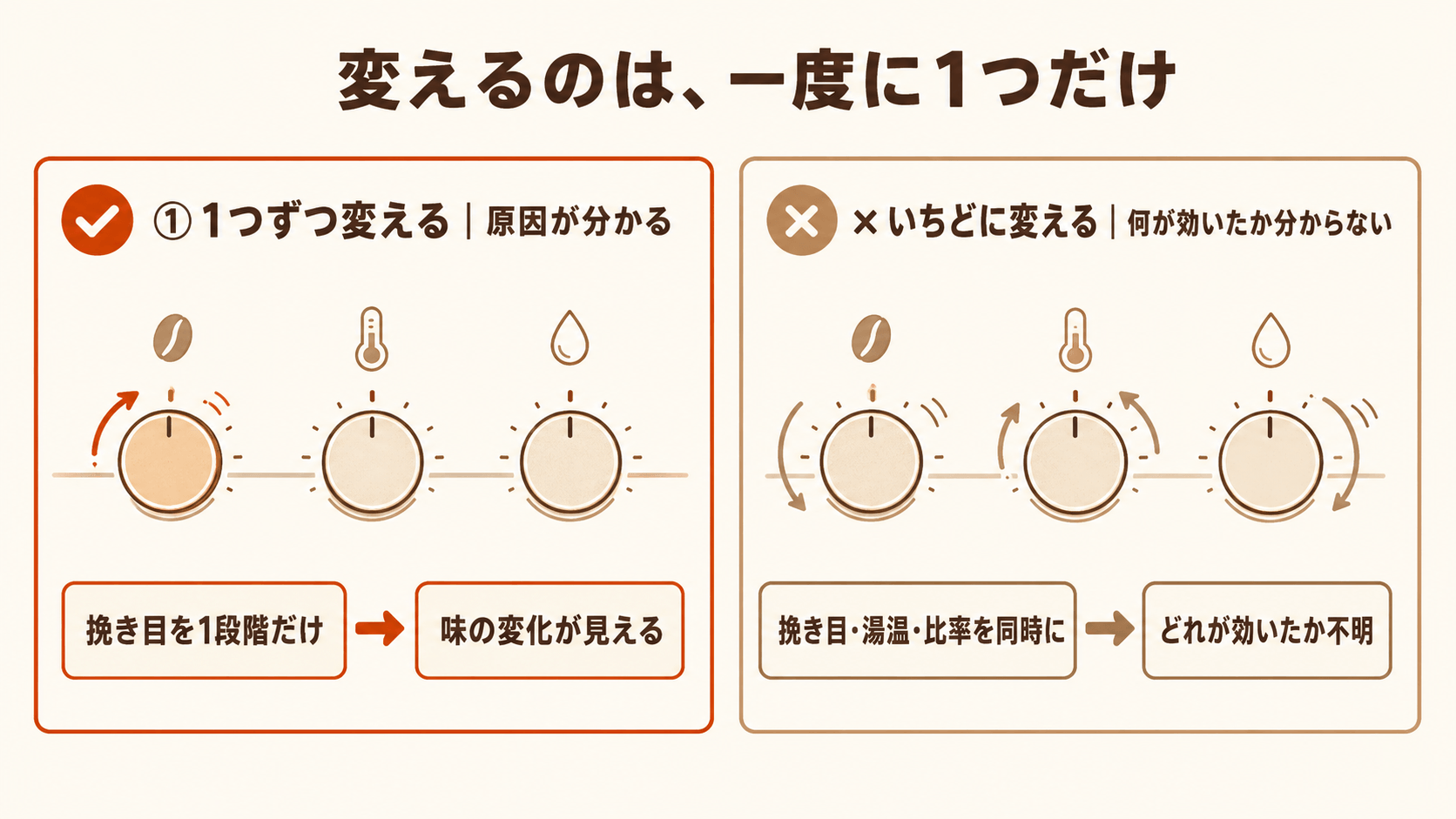 抽出のコツを示すOK-NG概念図。左は挽き目などを一度に1つだけ変えると味の変化の原因が分かること、右は複数を同時に変えると何が効いたか分からなくなることを対比して示す。