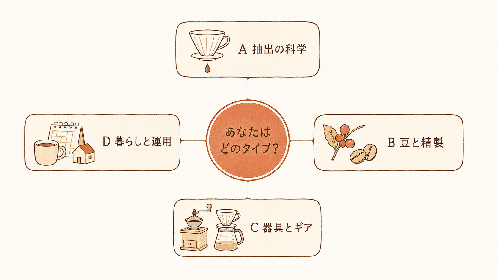 自分に合う中級ルートをA・B・C・Dの4タイプから選ぶ診断マップ。中央の問いから4方向へ分岐し、抽出の科学・豆と精製・器具とギア・暮らしと運用へ枝分かれする。