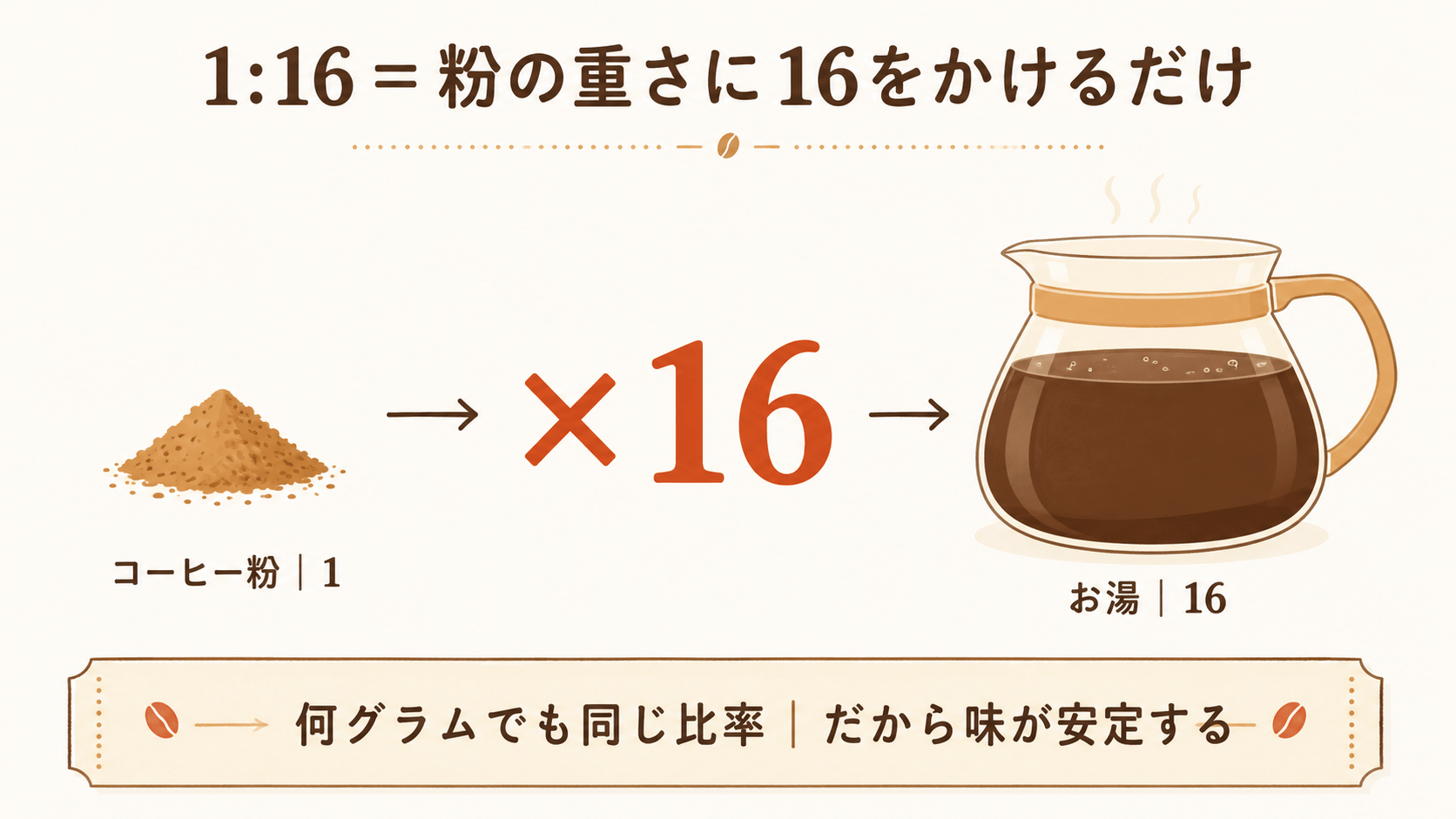 コーヒー粉1に16を掛けるとお湯16になる比率の関係を示した図