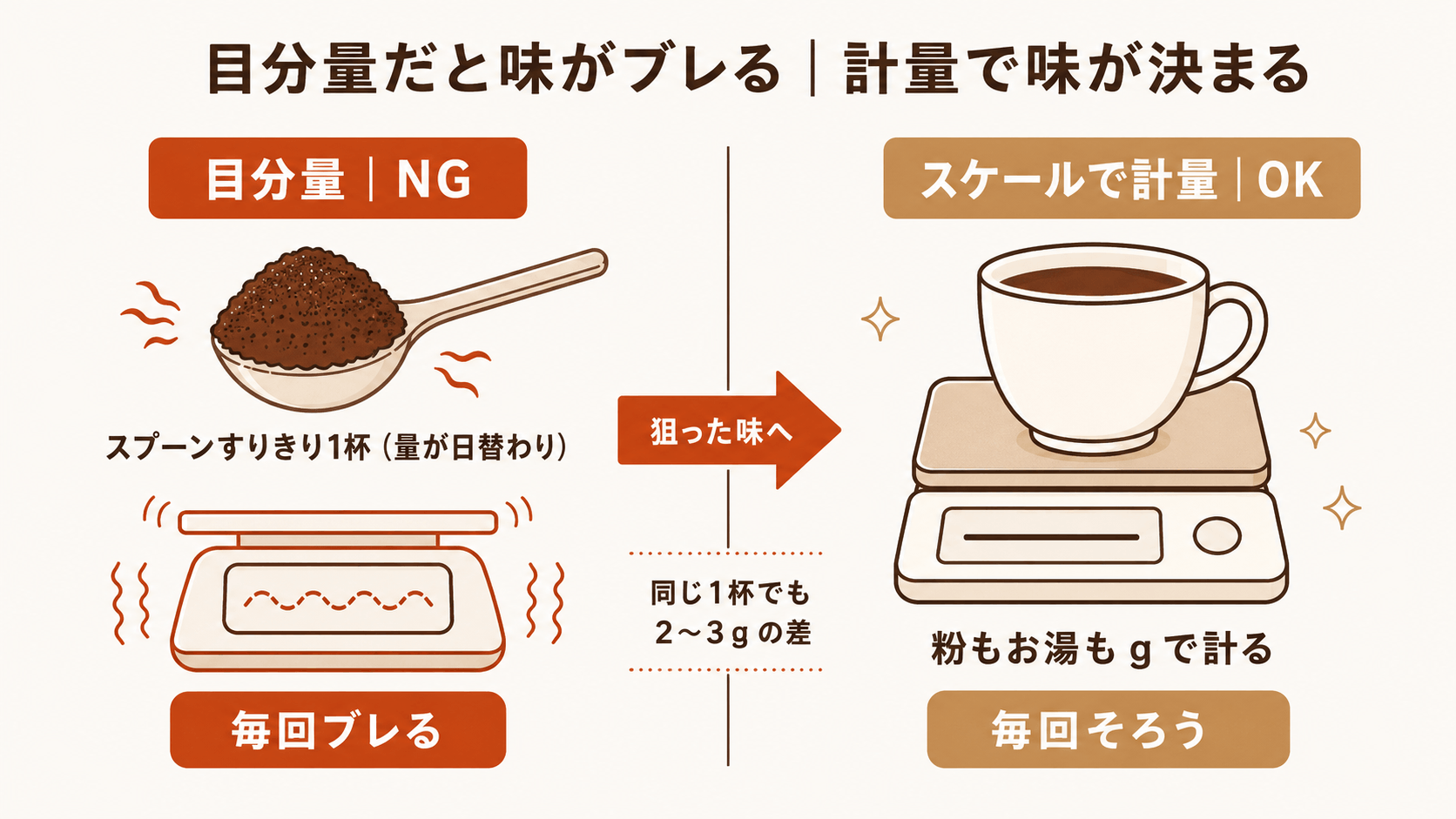 目分量だと粉の量が日替わりでブレ、スケールで計ると毎回同じ味に決まることを左右で比べた図