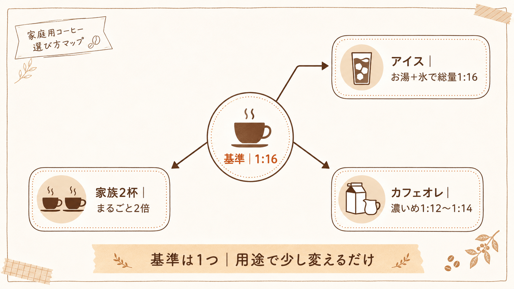 基準1対16からアイス・カフェオレ・家族分へ応用するときの比率の振り方をまとめた地図