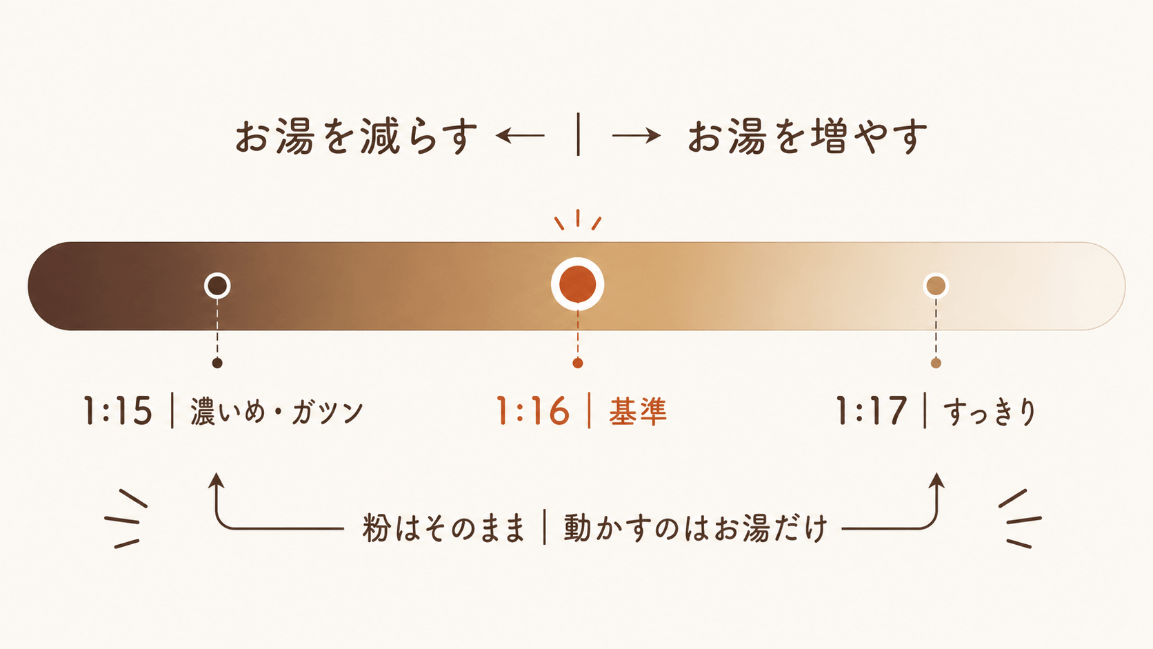 1対15は濃いめ、1対16が基準、1対17はすっきりという味の方向を示した図