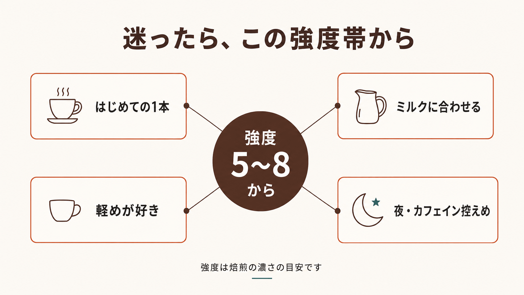 迷ったら強度5〜8から始めると外しにくいことを示す判断マップ。中央から、はじめての1本・ミルクに合わせる・軽めが好き・夜やカフェイン控えめの4方向に分岐している