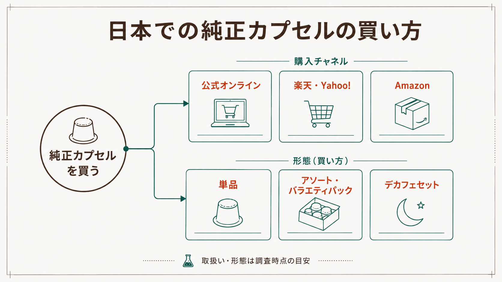 純正カプセルを公式オンライン・楽天・Amazonのどこで、単品やアソート、デカフェセットのどの形態で買えるかを示した買い方の導線図