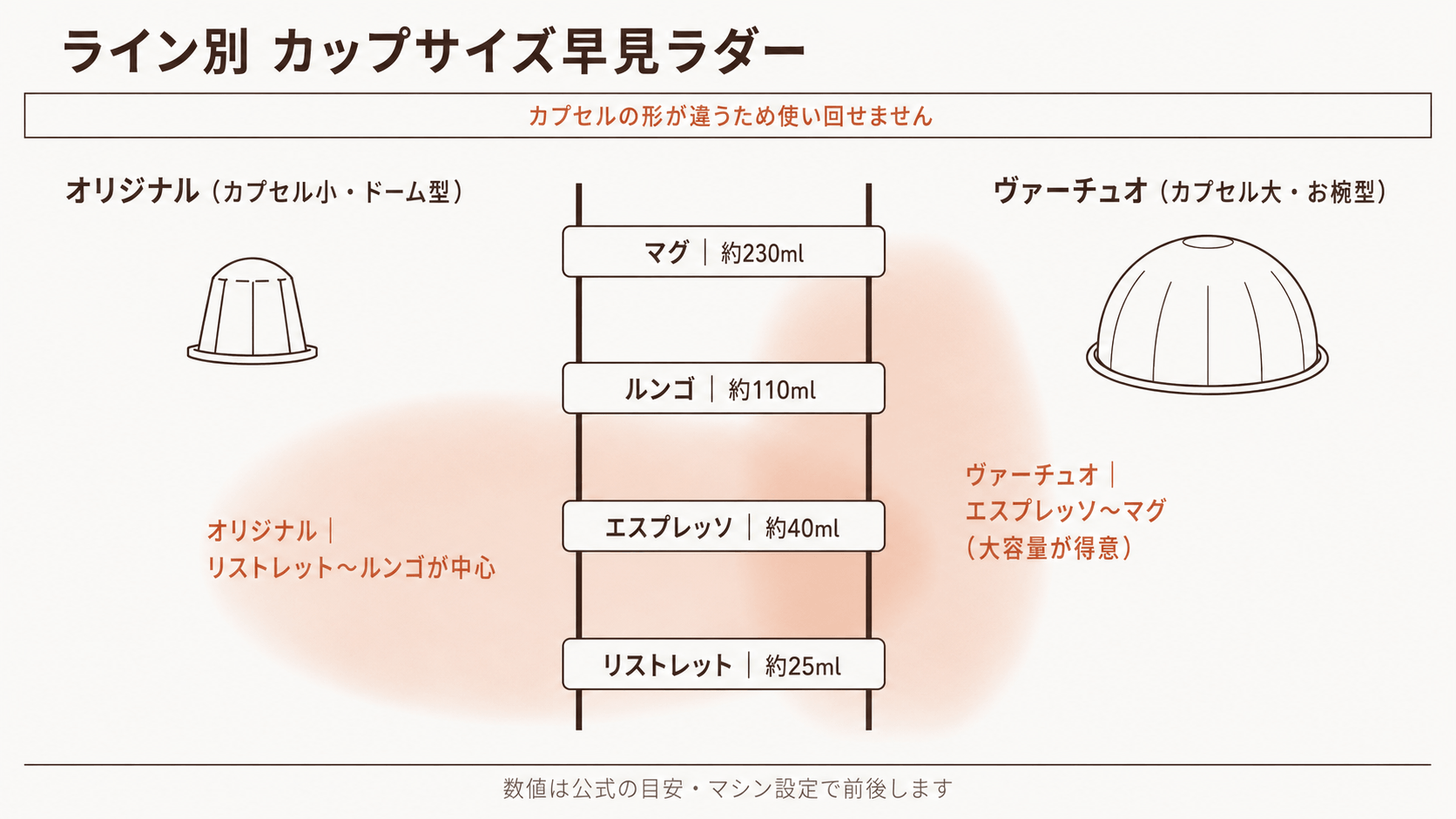 オリジナルとヴァーチュオのカプセルを汎用シルエットで左右に分け、リストレット約25mlからマグ約230mlまでを4段ラダーで並べ、オリジナルはリストレット〜ルンゴ中心・ヴァーチュオはエスプレッソ〜マグが得意と帯で示し「カプセルの形が違うため使い回せません」と注記した比較図。