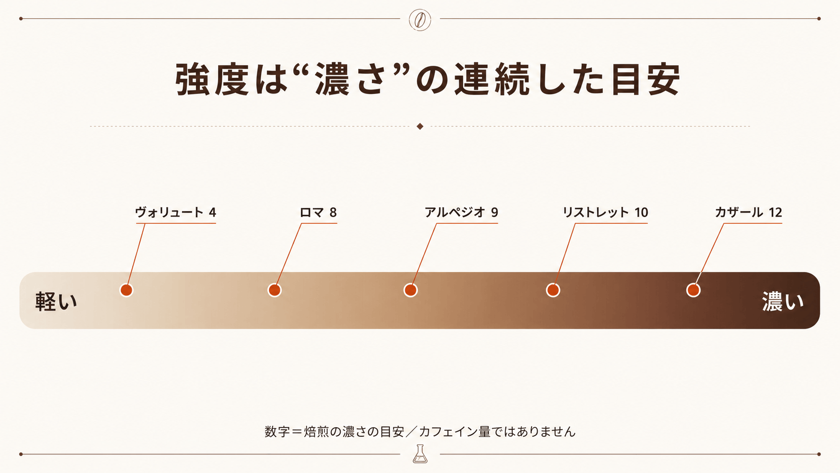 薄いから濃いへと続く1本の強度グラデーション軸の上に、軽めから濃いめまでの代表カプセルを点で置いて濃さの感覚をつかむ図