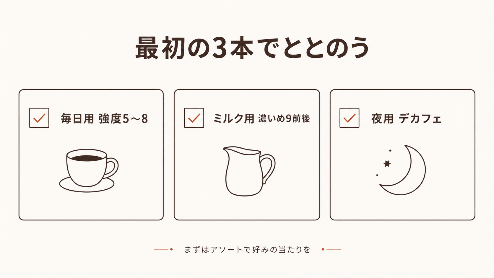 最初にそろえる3本を、毎日用は強度5〜8・ミルク用は濃いめ9前後・夜用はデカフェの3つのチェックカードで示した図