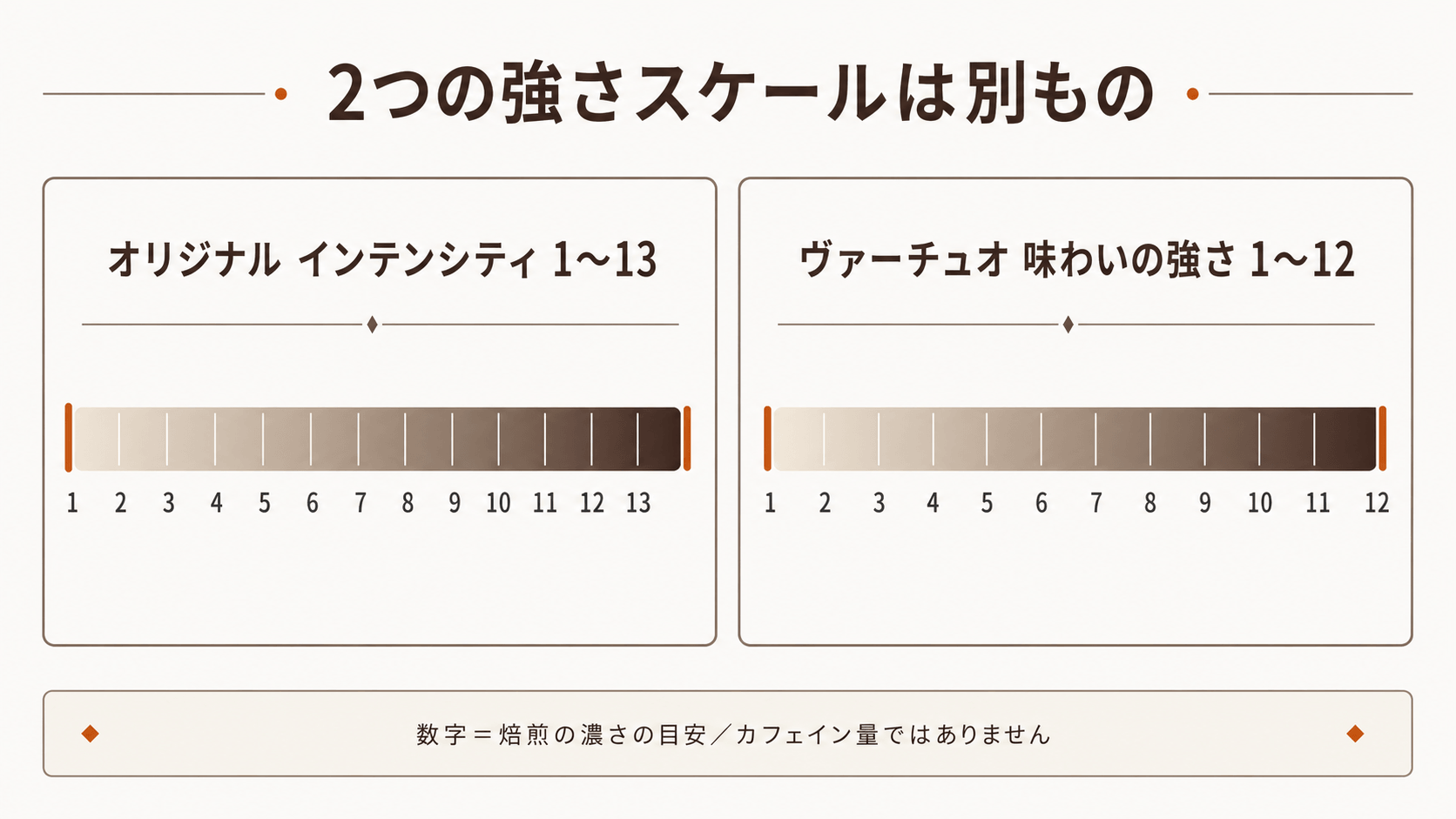 オリジナルのインテンシティ1〜13とヴァーチュオの味わいの強さ1〜12を左右で並べ、2つのスケールが別ものだと示した比較図