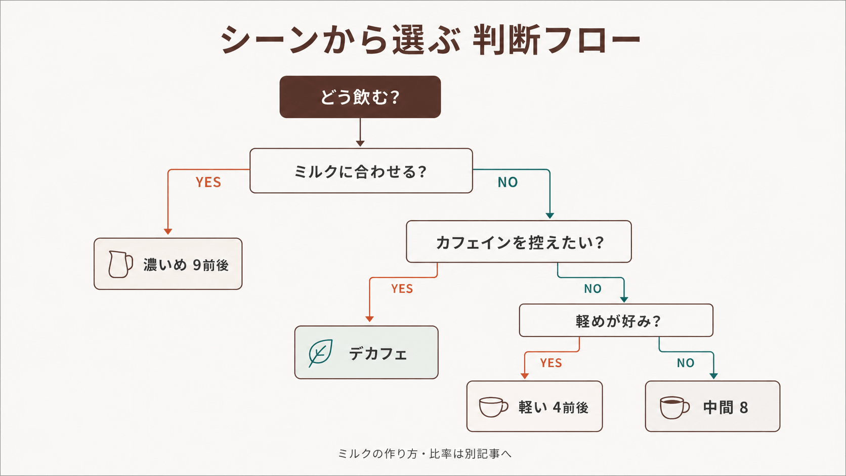 いつ飲むか・ミルクに合わせるか・カフェインを控えたいかの問いにYES/NOで答えていくと候補の強度帯にたどり着くシーン判断フロー