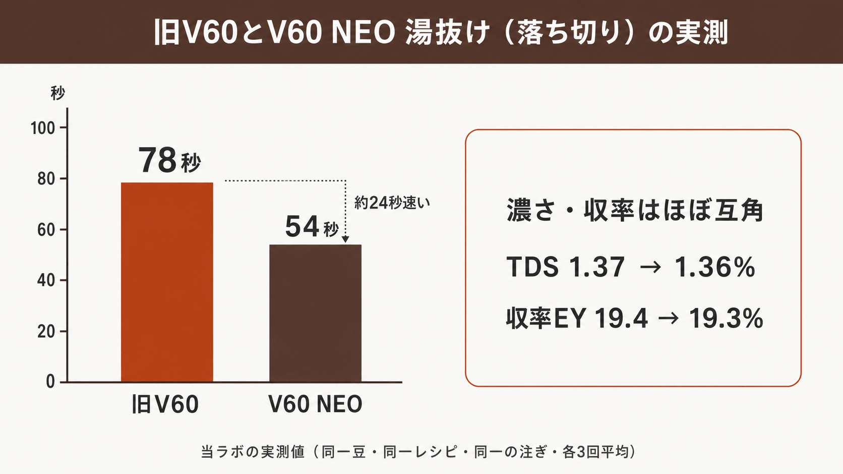 旧V60とV60 NEOの落ち切り時間を比べた実測グラフ。旧V60は78秒、V60 NEOは54秒で約24秒速い