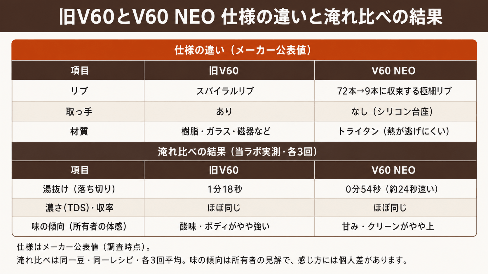 旧V60とV60 NEOの仕様の違いと淹れ比べ結果をまとめた比較早見表