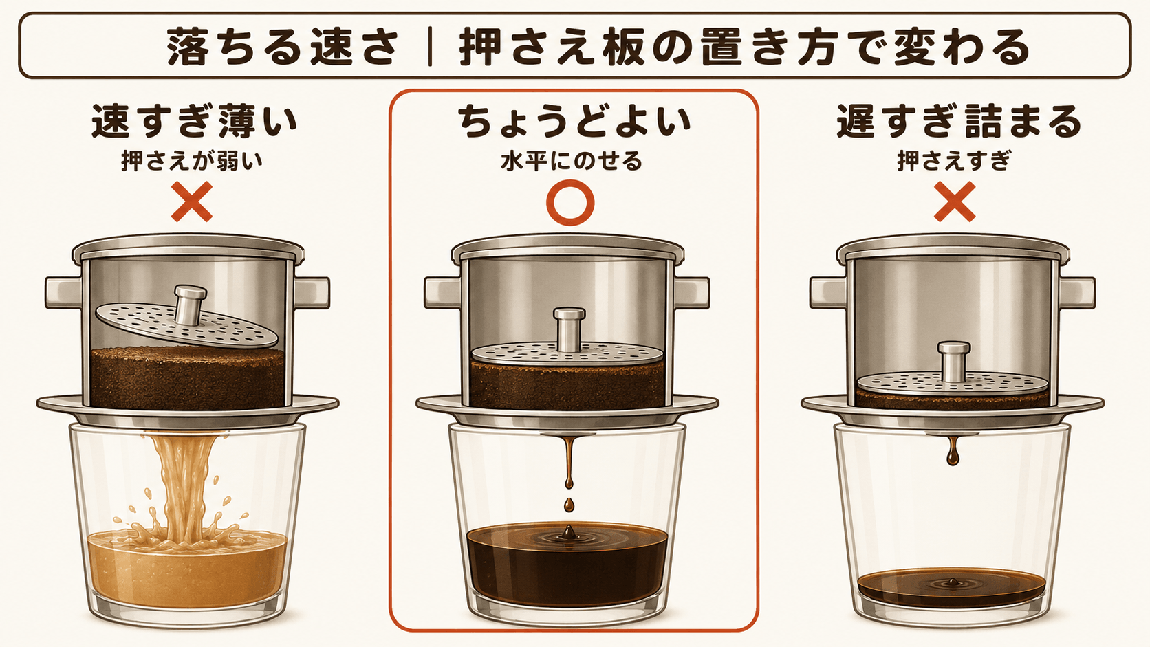 ベトナムフィンの落ちる速さの3状態(速すぎ薄い・ちょうどよい・遅すぎ詰まる)と押さえ板の置き方を比べた図。