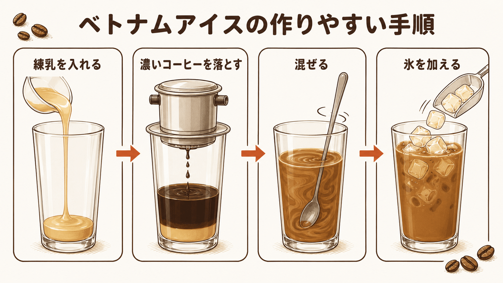 ベトナムアイスコーヒーの手順を4コマで示した図(練乳→コーヒー→混ぜる→氷)。