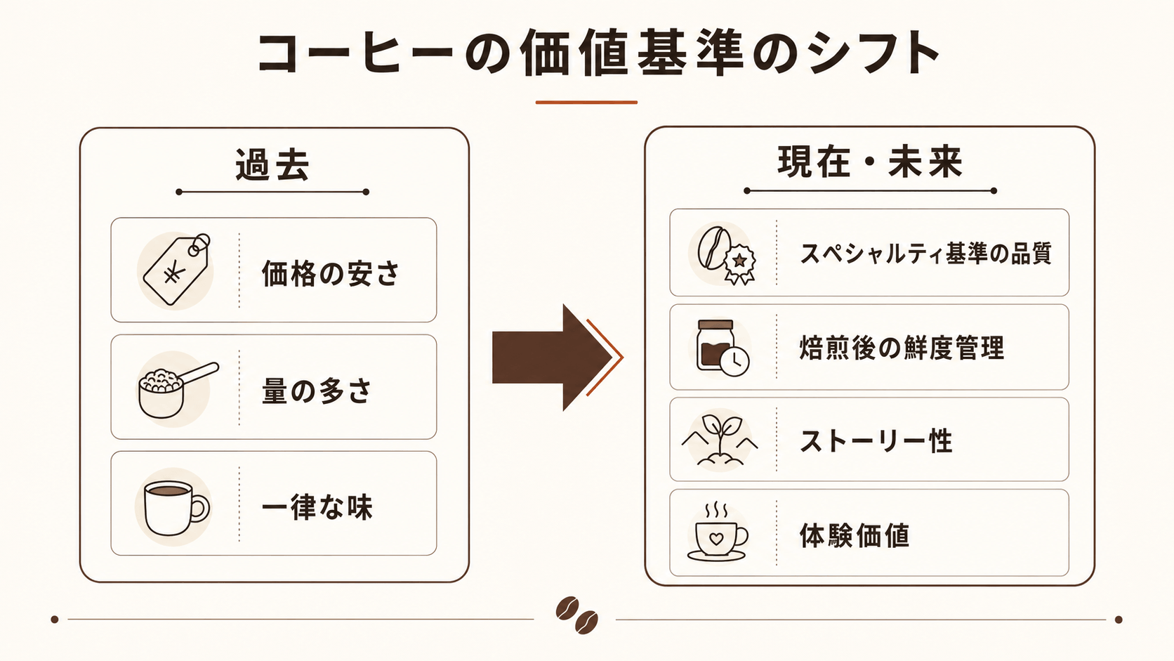 コーヒーの価値基準が安さ量から品質鮮度体験へ移行する概念図
