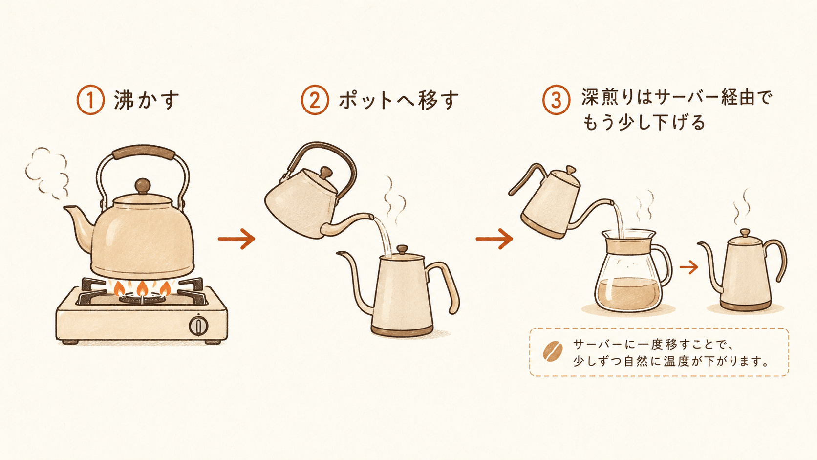 お湯を沸かす、ドリップポットへ移す、深煎りはサーバーを経由してもう少し下げる、という移し替えの3ステップを示した図