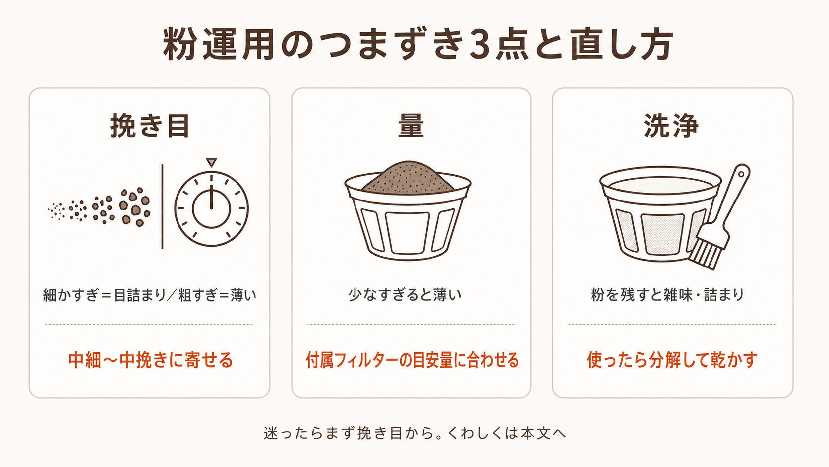 粉運用のつまずきは挽き目・量・洗浄の3点で、それぞれの直し方をまとめた図