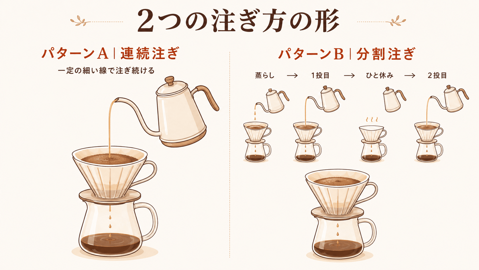 連続注ぎは一定の細い線で注ぎ続ける形、分割注ぎは蒸らしから1投目・休み・2投目と区切る形であることを左右で比べた図