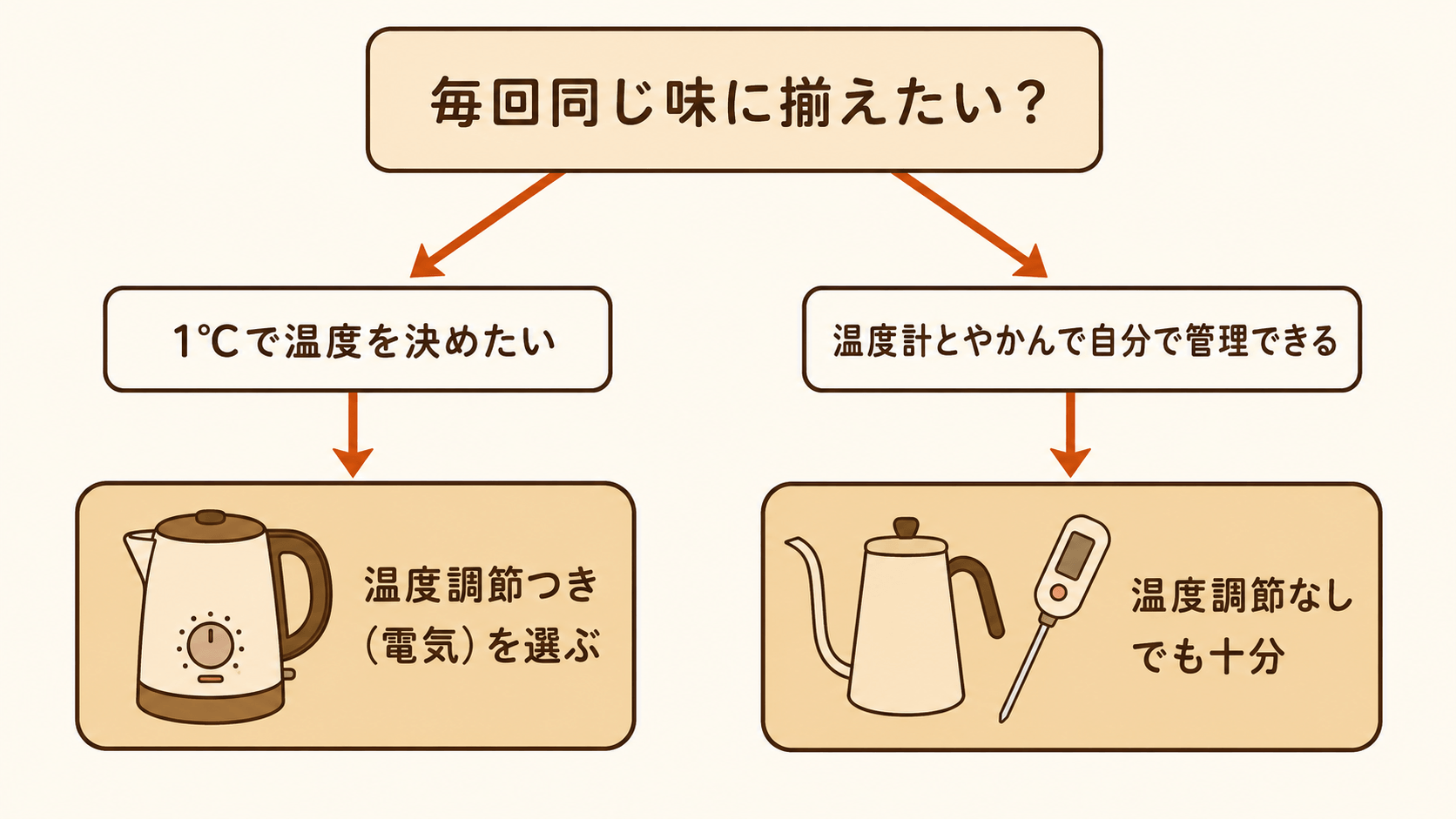 毎回同じ味に揃えたいかで、温度調節つき電気ケトルを選ぶか、温度調節なしでも十分かを分けた判断フロー図