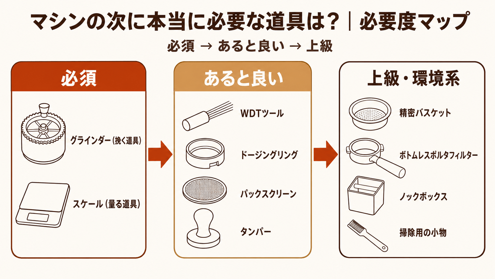 マシンの次に揃える順を必須・あると良い・上級の3段で示した必要度マップ