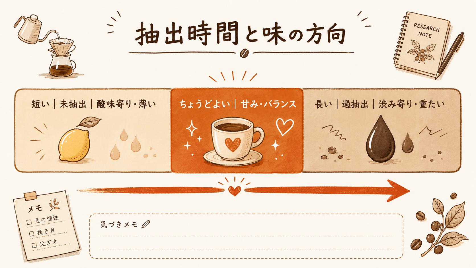 抽出時間が短いと未抽出で酸味寄り、ちょうどよいと甘み・バランス、長いと過抽出で渋み寄りへ、味の方向が左右に振れることを示した図