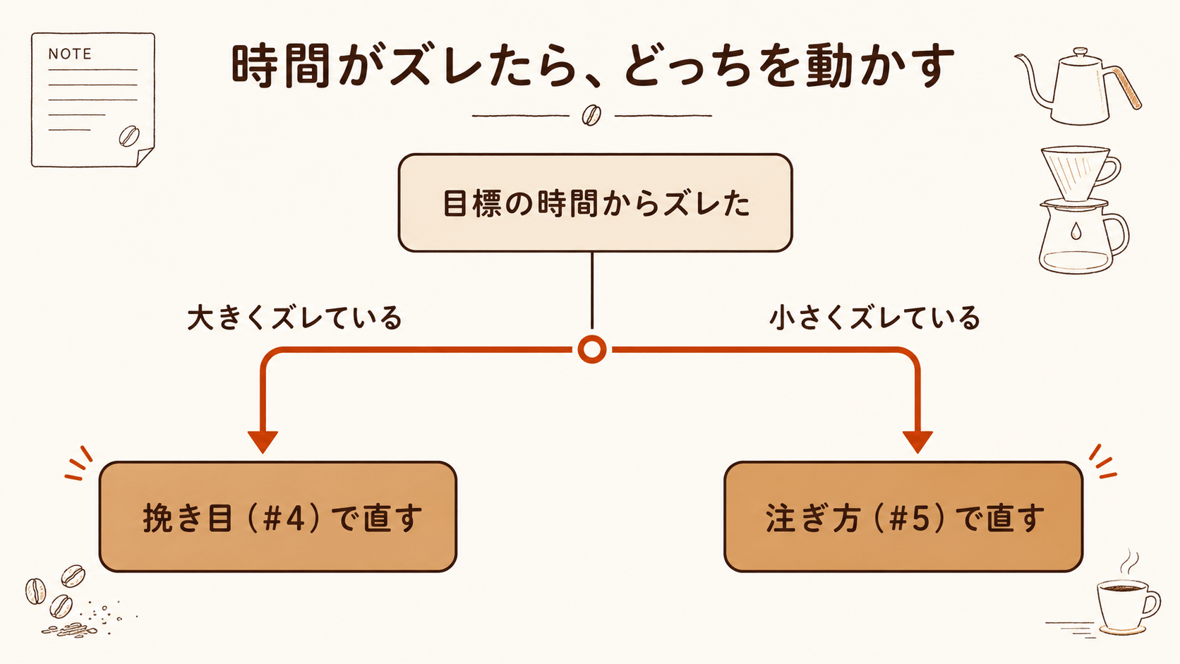 時間が大きくズレたら挽き目（#4）、小さくズレたら注ぎ方（#5）で直す、という切り分けの流れを示したフロー図