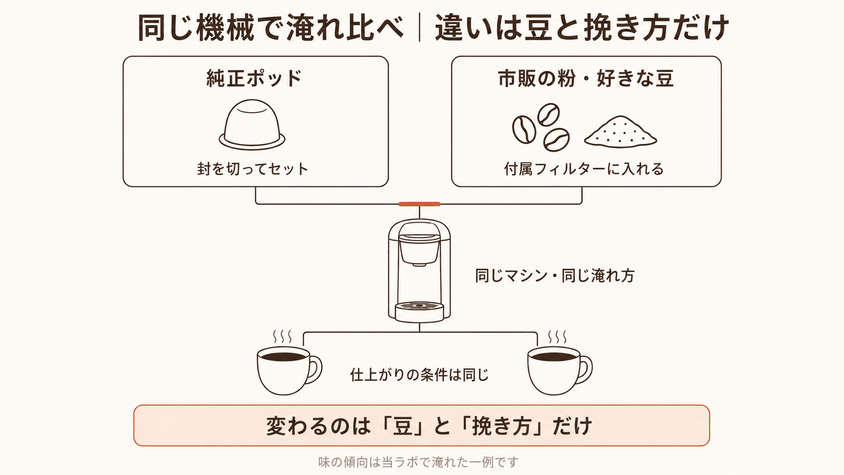同じDP3で純正ポッドと市販の粉・好きな豆を淹れ比べると、残る違いは豆と挽き方だけになることを示した概念図