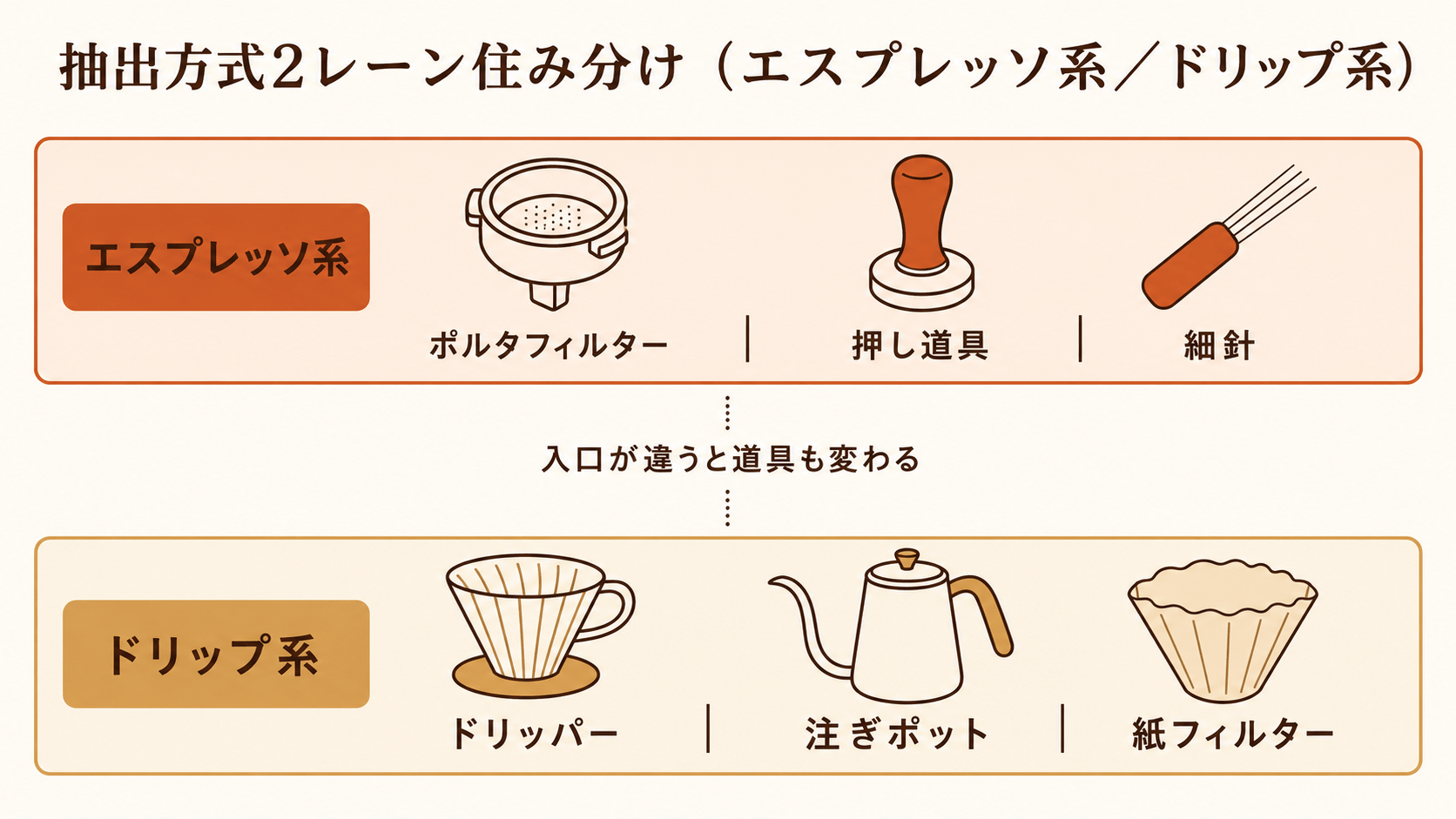 エスプレッソ系とドリップ系の道具を2つのレーンで住み分けた図